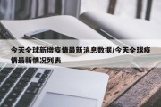 今天全球新增疫情最新消息数据/今天全球疫情最新情况列表